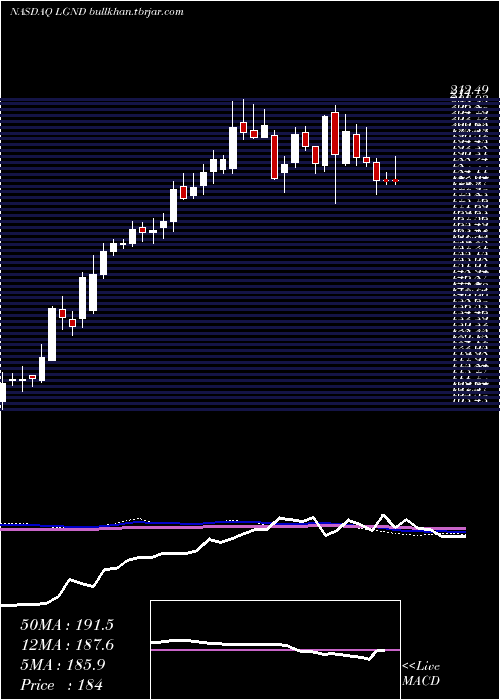  weekly chart LigandPharmaceuticals