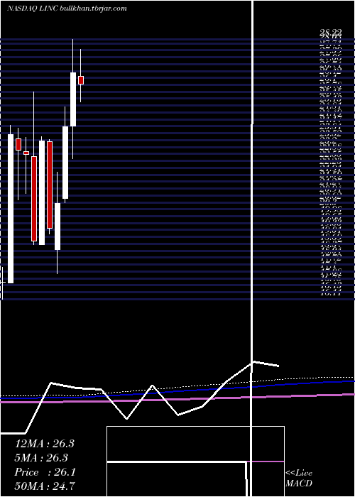  monthly chart LincolnEducational