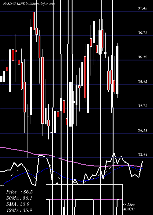  Daily chart LinnEnergy