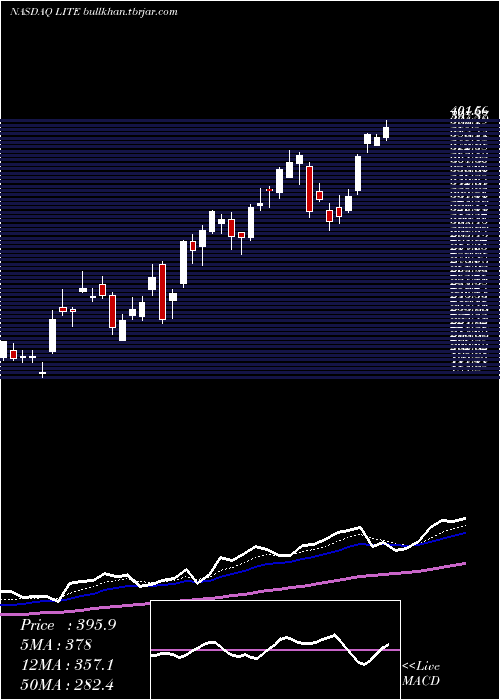  Daily chart LumentumHoldings