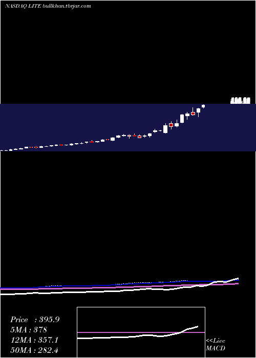  weekly chart LumentumHoldings