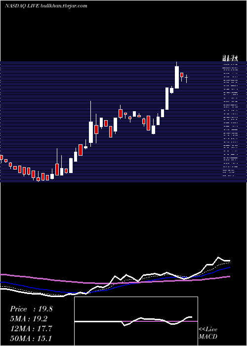  Daily chart LiveVentures