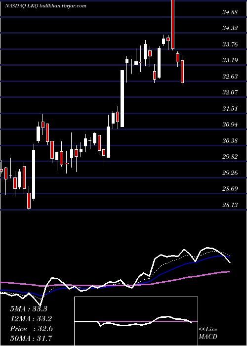  Daily chart LkqCorporation
