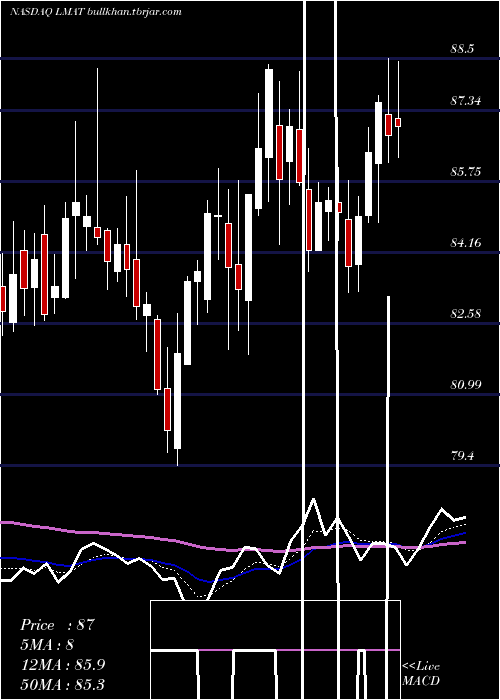  Daily chart LemaitreVascular