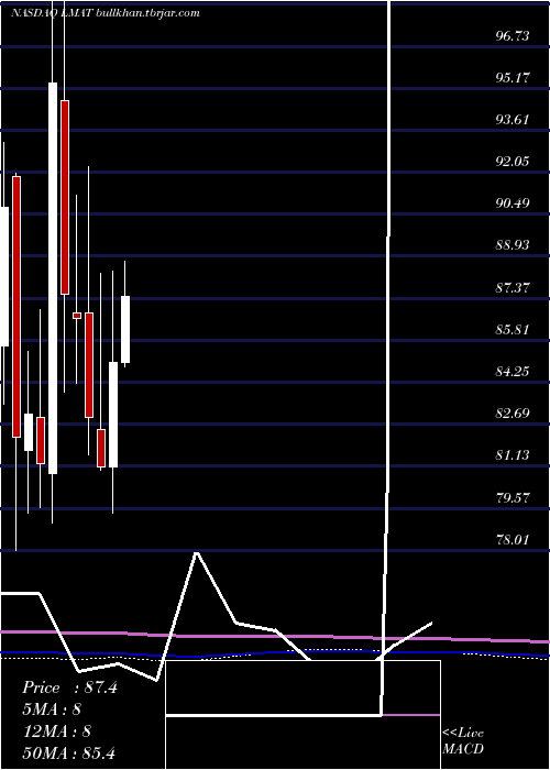  monthly chart LemaitreVascular