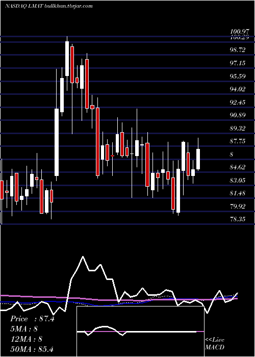  weekly chart LemaitreVascular