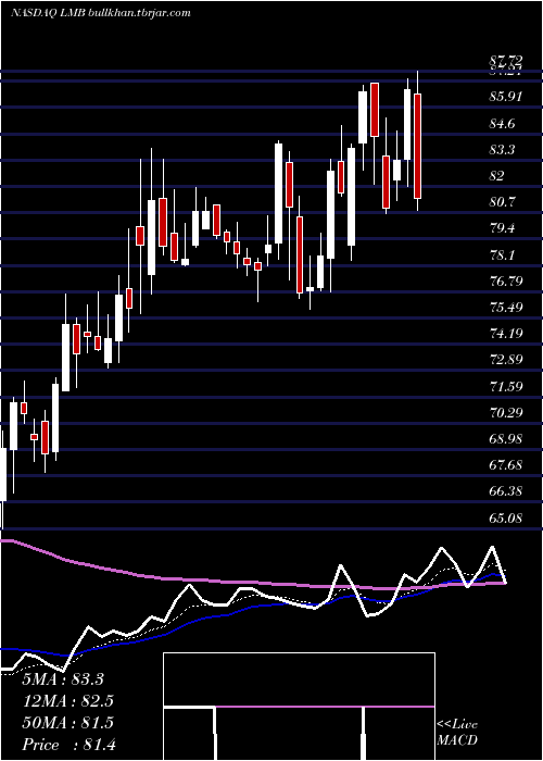  Daily chart LimbachHoldings