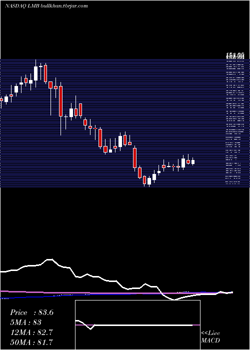  weekly chart LimbachHoldings