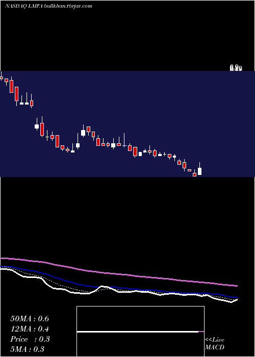  Daily chart LmFunding