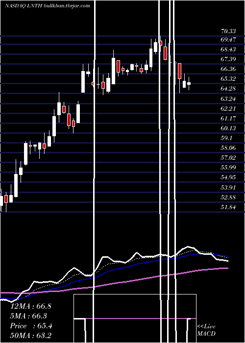  Daily chart LantheusHoldings