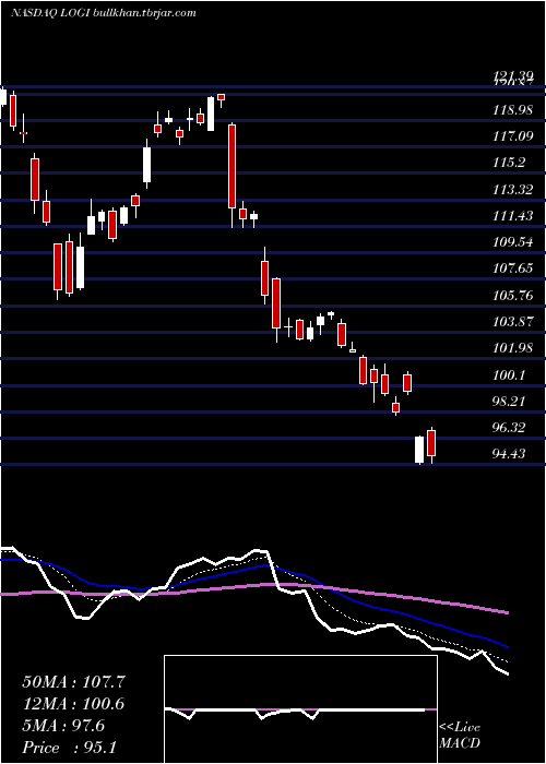  Daily chart LogitechInternational