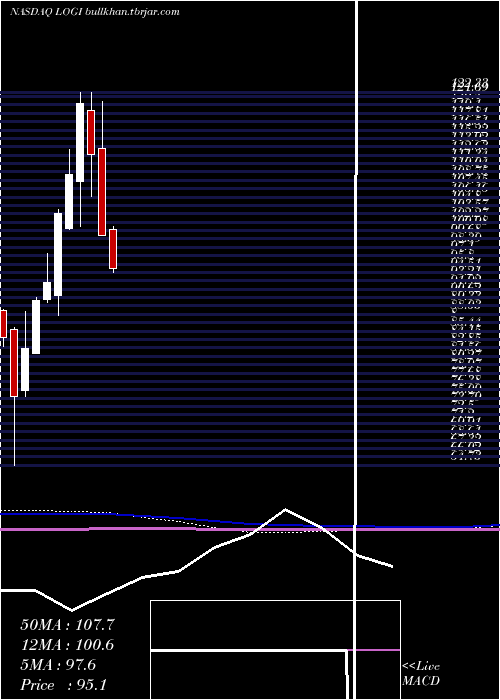  monthly chart LogitechInternational