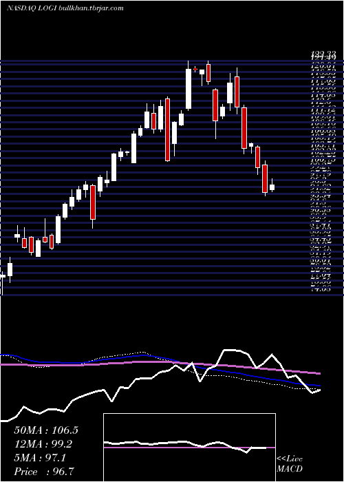  weekly chart LogitechInternational