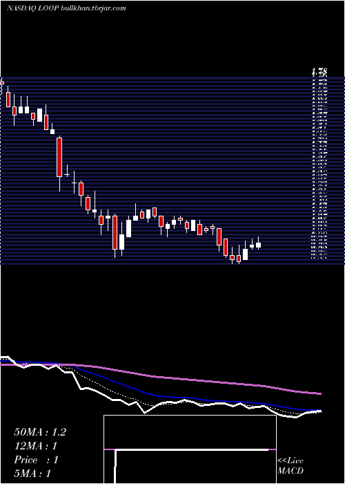  Daily chart LoopIndustries
