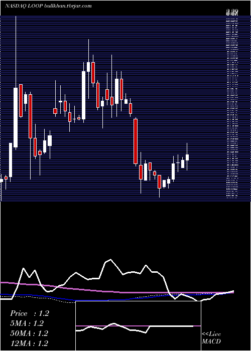  weekly chart LoopIndustries