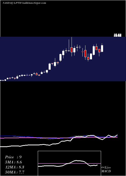  weekly chart LightpathTechnologies