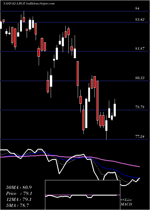  Daily chart ClearbridgeLarge