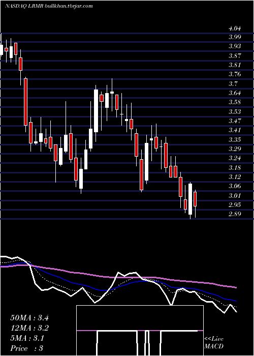  Daily chart LarimarTherapeutics