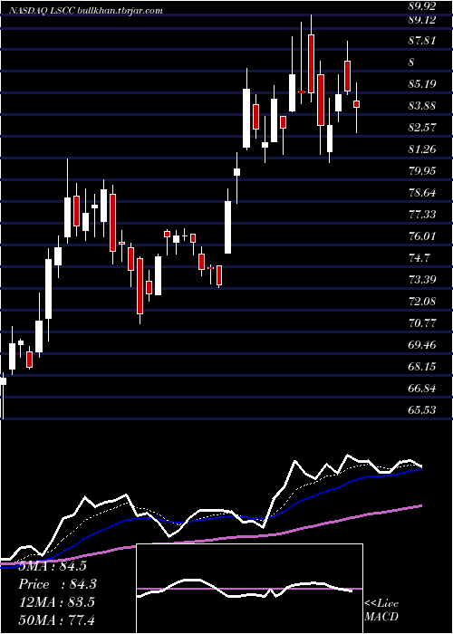  Daily chart LatticeSemiconductor