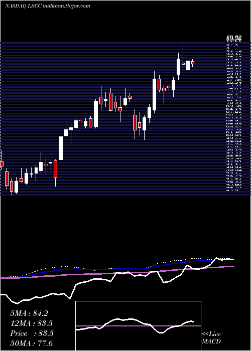  weekly chart LatticeSemiconductor