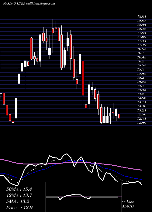  Daily chart LightbridgeCorporation