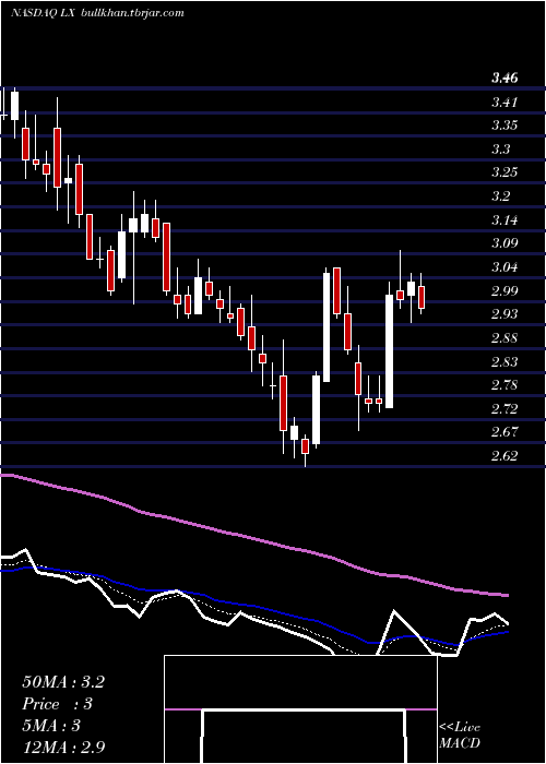  Daily chart LexinfintechHoldings
