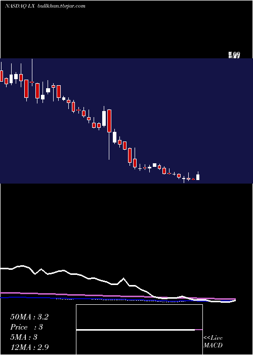  weekly chart LexinfintechHoldings