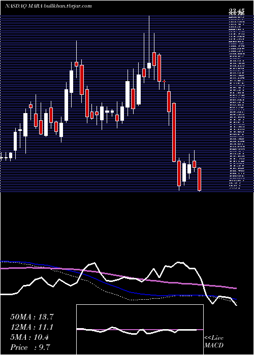  weekly chart MarathonPatent