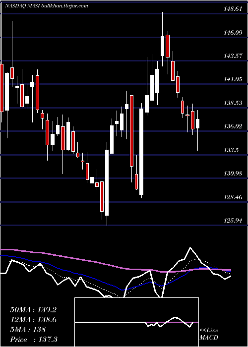  Daily chart MasimoCorporation