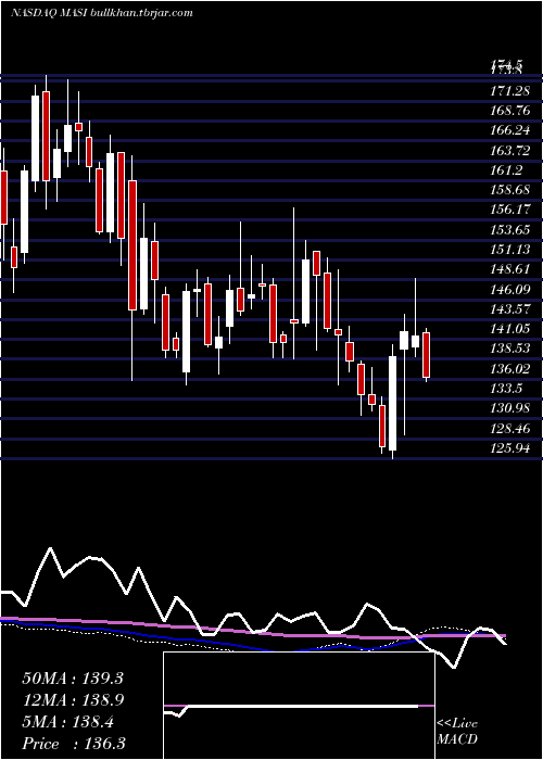  weekly chart MasimoCorporation
