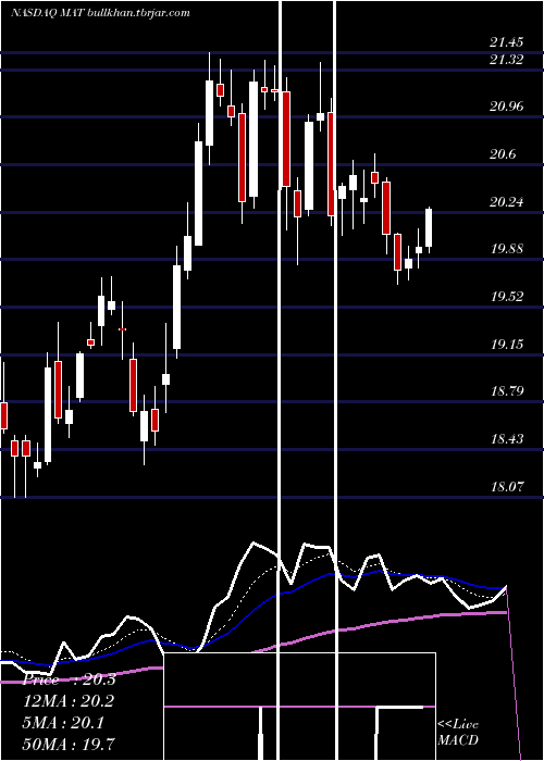  Daily chart MattelInc