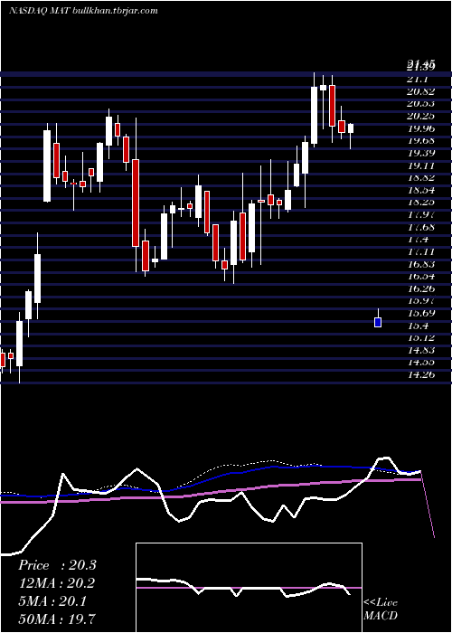  weekly chart MattelInc