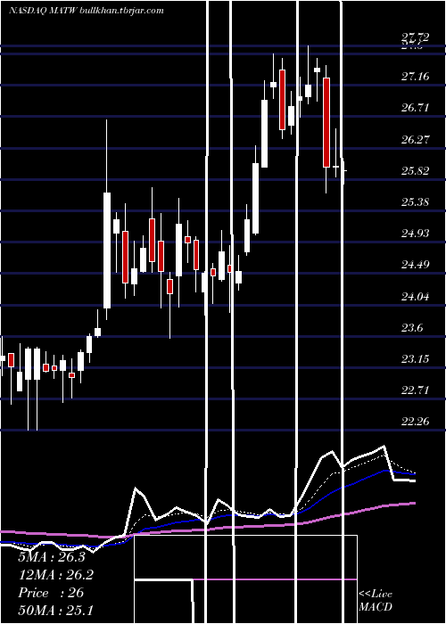  Daily chart MatthewsInternational