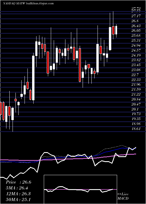  weekly chart MatthewsInternational