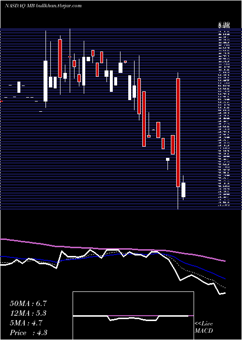  Daily chart MindbodyCls