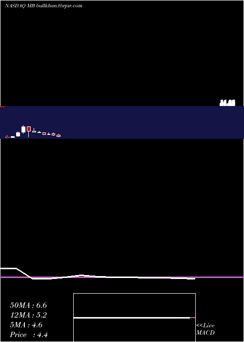 monthly chart MindbodyCls
