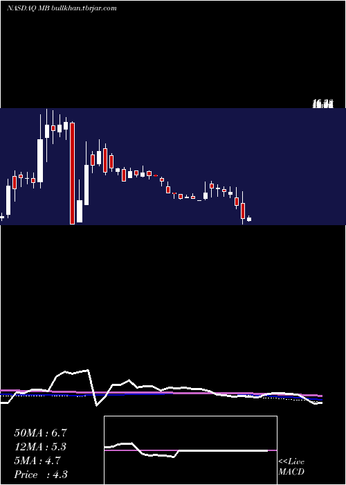  weekly chart MindbodyCls