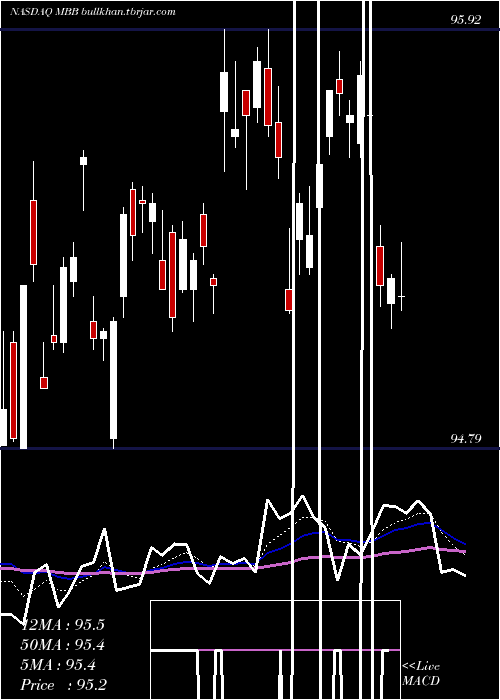  Daily chart IsharesMbs