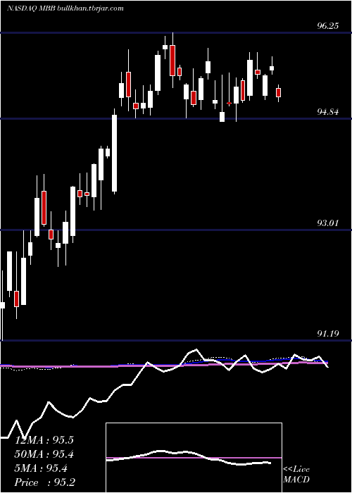  weekly chart IsharesMbs