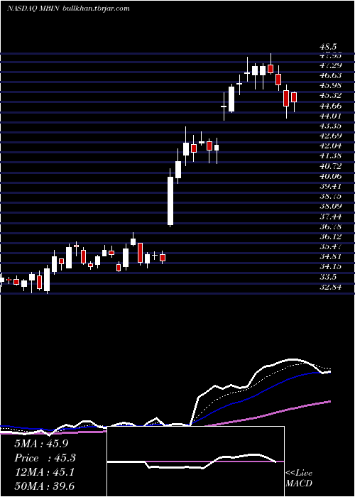  Daily chart MerchantsBancorp