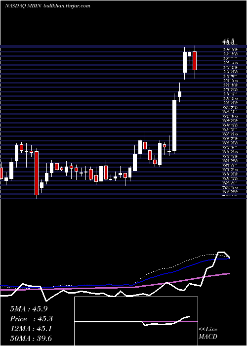  weekly chart MerchantsBancorp