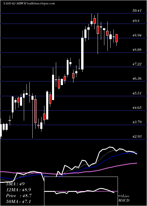  Daily chart MercantileBank