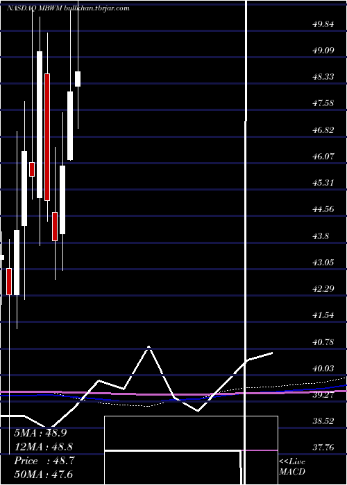  monthly chart MercantileBank