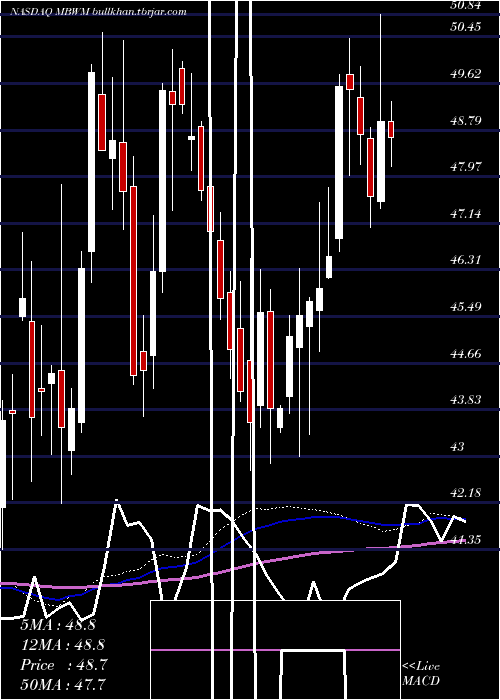  weekly chart MercantileBank
