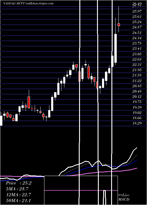  Daily chart MastercraftBoat