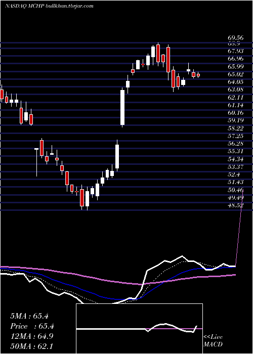  Daily chart MicrochipTechnology