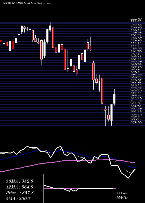  Daily chart MongodbInc