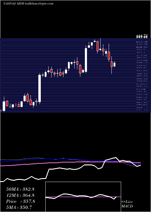  weekly chart MongodbInc