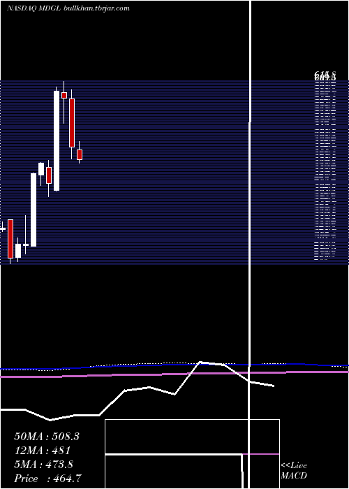  monthly chart MadrigalPharmaceuticals