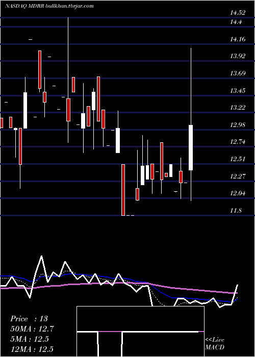  Daily chart MedalistDiversified